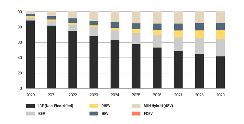 Global Penetration Rate of Electric Passenger Vehicles, 2010-2029 (% of Sales)